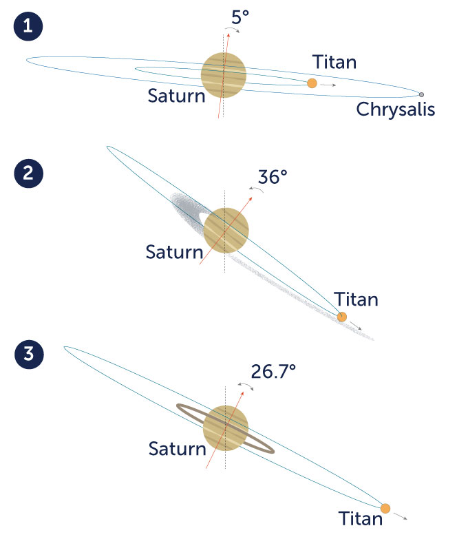 A missing moon might have offered Saturn its rings-- and tilt