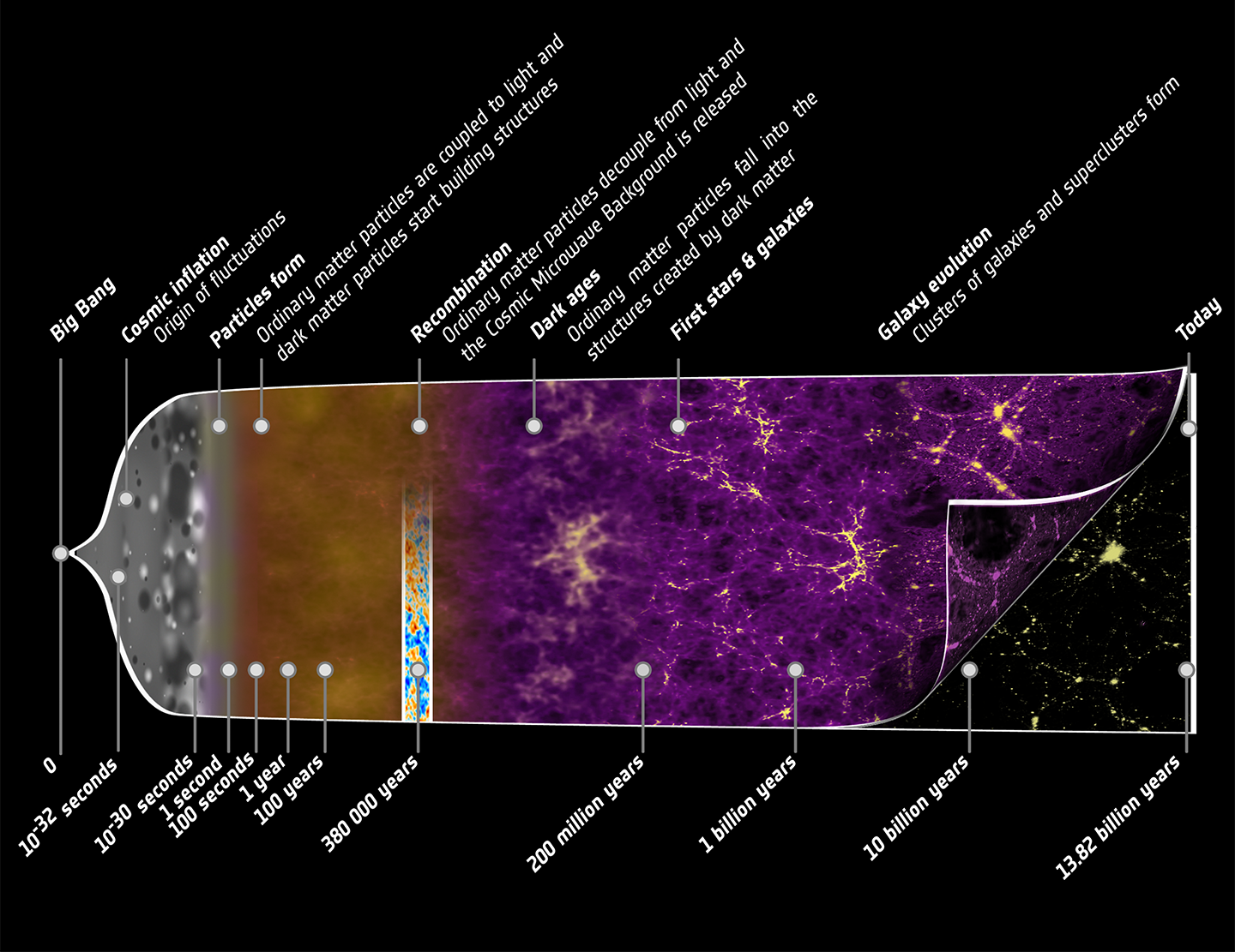 Planetary timeline: What's happened given that the Big Bang