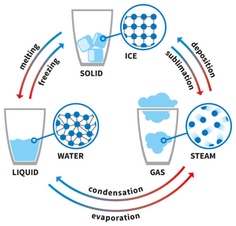 Explainer: What are the different states of matter?