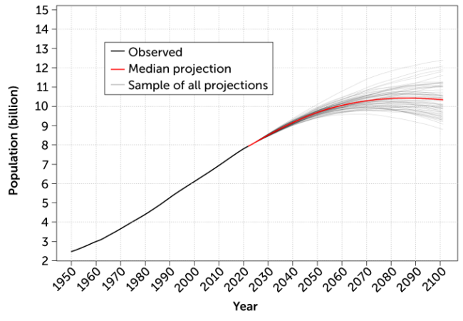 Eight billion people now live on Earth — a new record