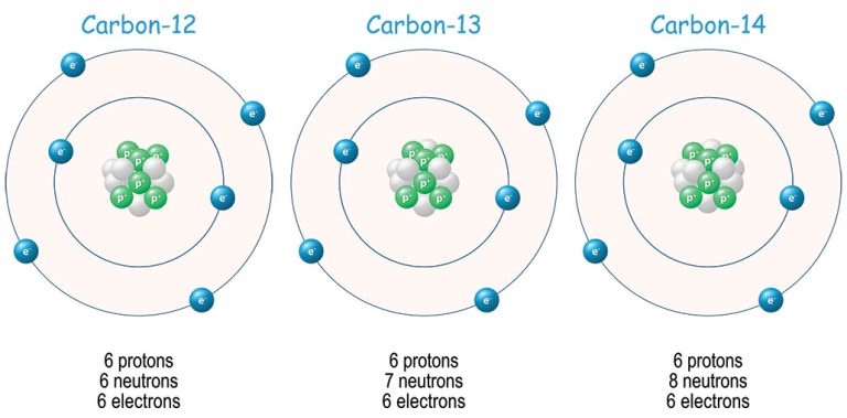 Fossil-fuel use is confusing some carbon-dating measurements