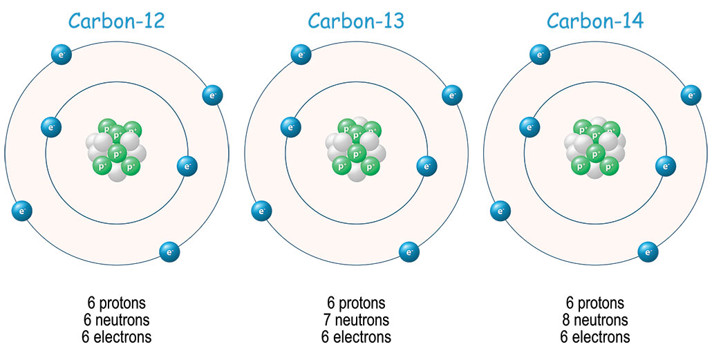 Fossil-fuel use is confusing some carbon-dating measurements